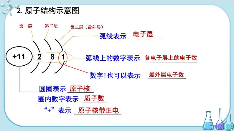 人教版化学九上·第三单元 课题2《原子的结构》（第2课时）课件+教案含练习05