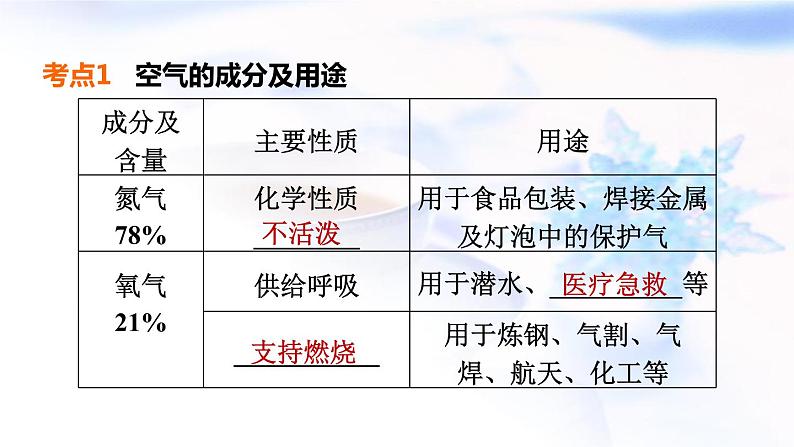 中考化学复习基础梳理第1课时空气氧气课件04