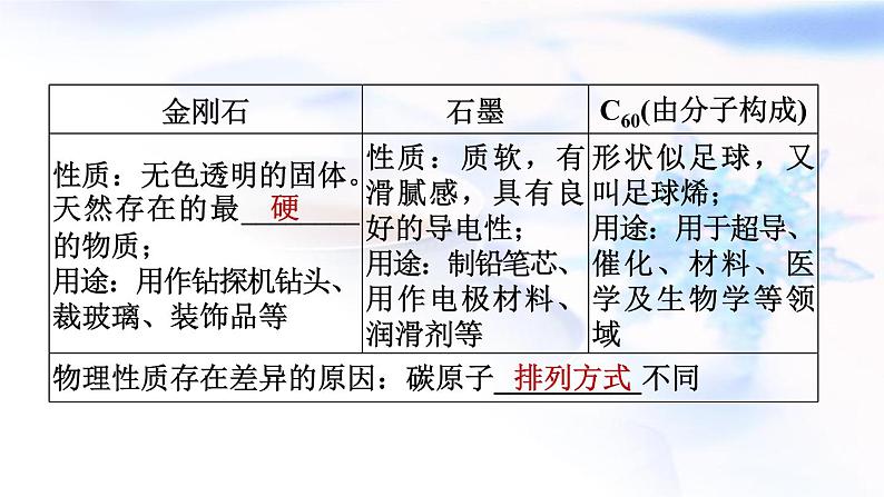 中考化学复习基础梳理第2课时碳和碳的氧化物课件第5页