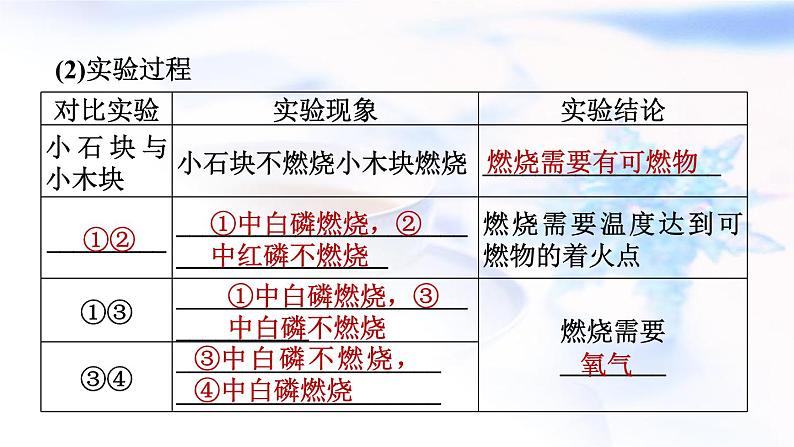 中考化学复习基础梳理第18课时燃料及其利用课件05