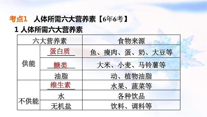 中考化学复习基础梳理第19课时化学物质与健康化学材料课件04