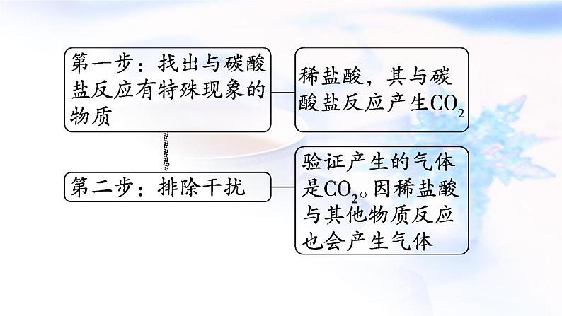 中考化学复习基础梳理第21课时物质的检验与鉴别、分离和除杂课件05