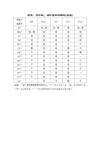 中考化学复习附表部分酸、碱和盐的溶解性(室温)学案