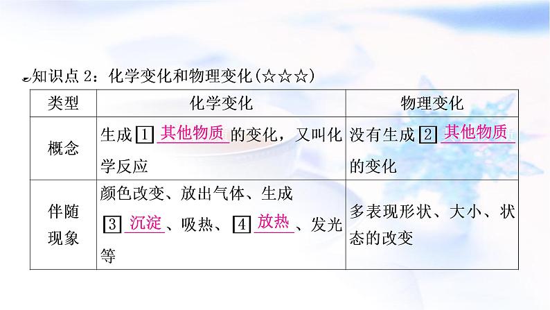 中考化学复习第一单元走进化学世界第1课时物质的变化和性质教学课件06