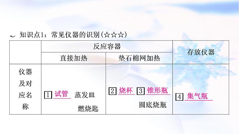 中考化学复习第一单元走进化学世界第2课时仪器的使用与基本实验操作教学课件第3页