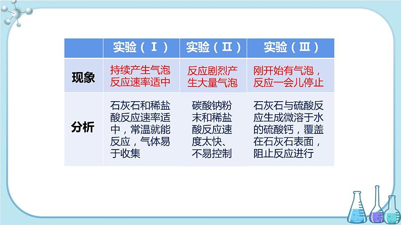 科粤版化学九上·5.3《 二氧化碳的性质和制法（课时2）》（课件+教案含练习）06