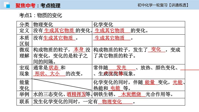 初中化学一轮复习课件  专题01 物质的变化、性质和用途（讲通练透）06