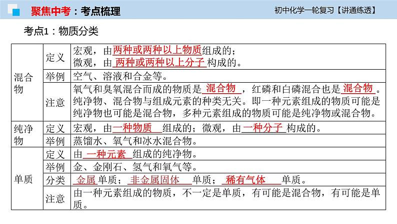 初中化学一轮复习课件  专题11 元素与物质分类（讲通练透）06