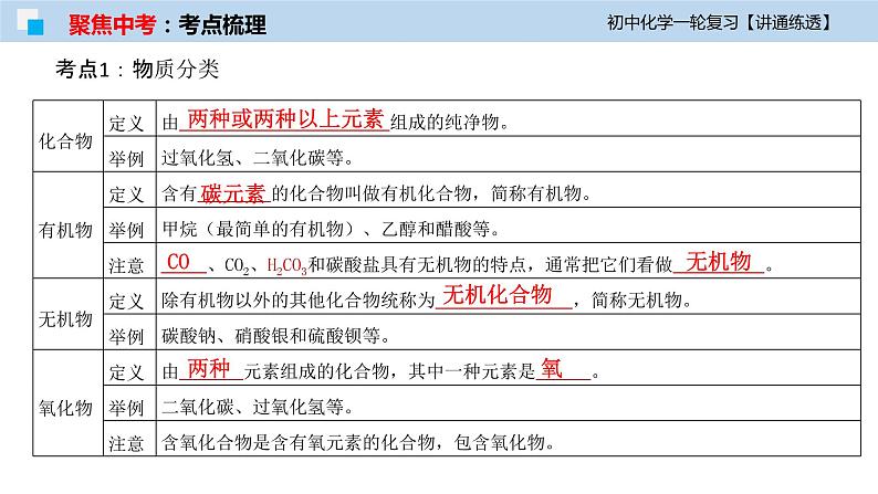 初中化学一轮复习课件  专题11 元素与物质分类（讲通练透）07