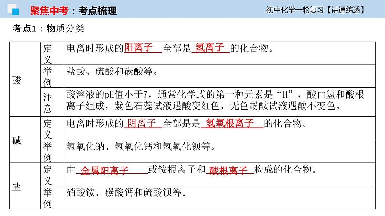 初中化学一轮复习课件  专题11 元素与物质分类（讲通练透）08