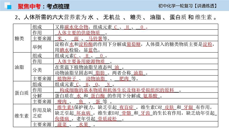 初中化学一轮复习课件  专题15 化学与生活（讲通练透）07