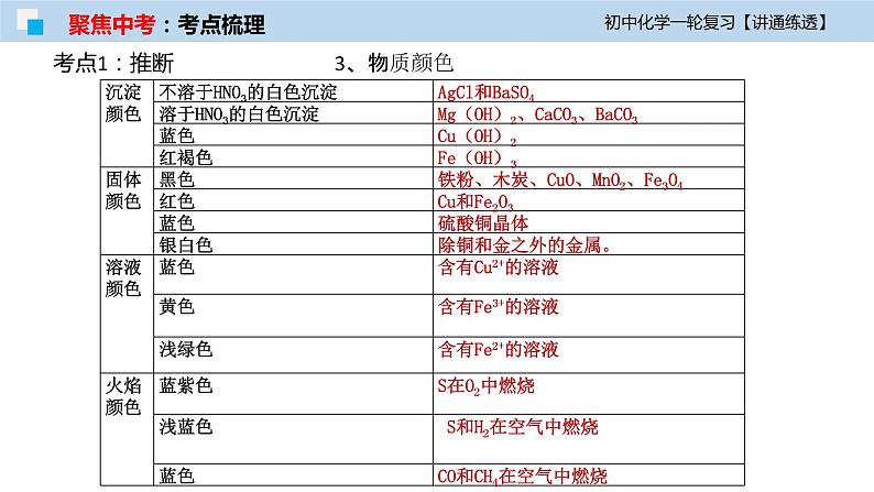 初中化学一轮复习课件  专题18 物质的转化与推断（讲通练透）08