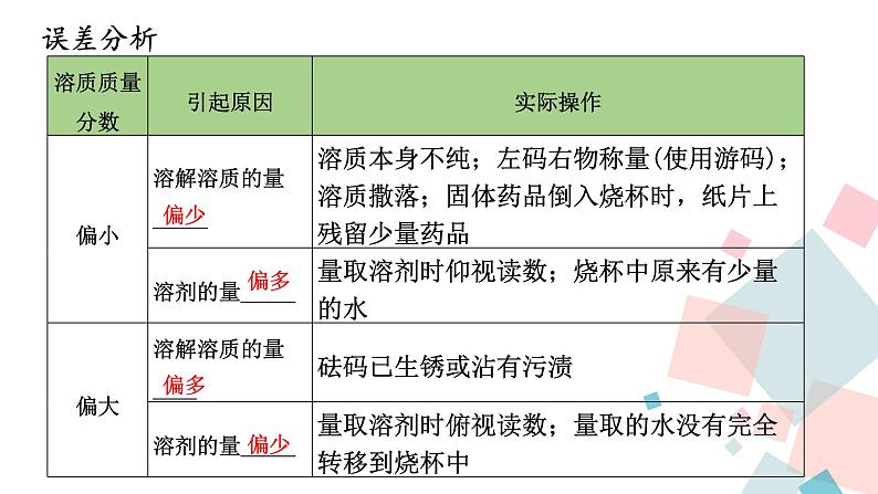 第九单元实验活动五 一定溶质质量分数的氯化钠溶液的配制课件   九年级化学人教版下册05