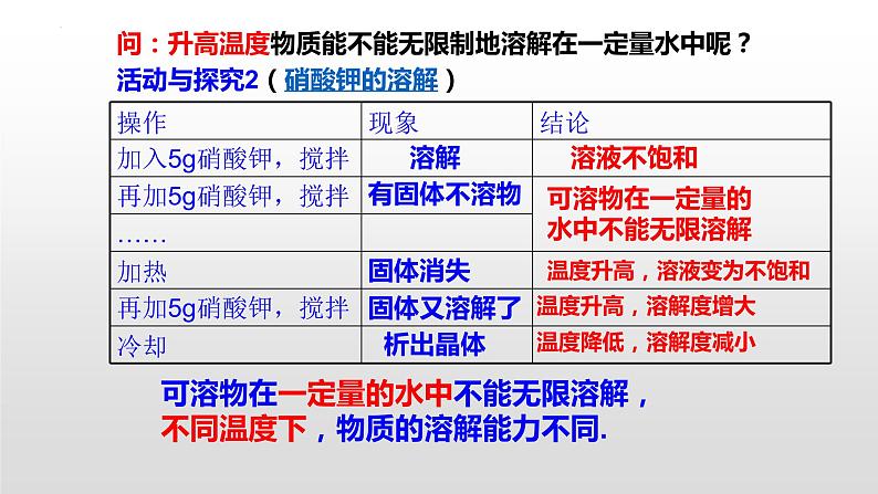 第九单元课题二溶解度课件  九年级化学人教版下册第4页