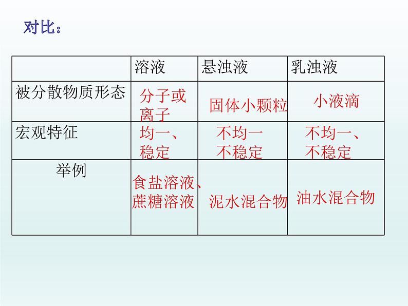 3-1溶液的形成第一课时（课件+教案+学案+练习 )鲁教版九年级化学上册07