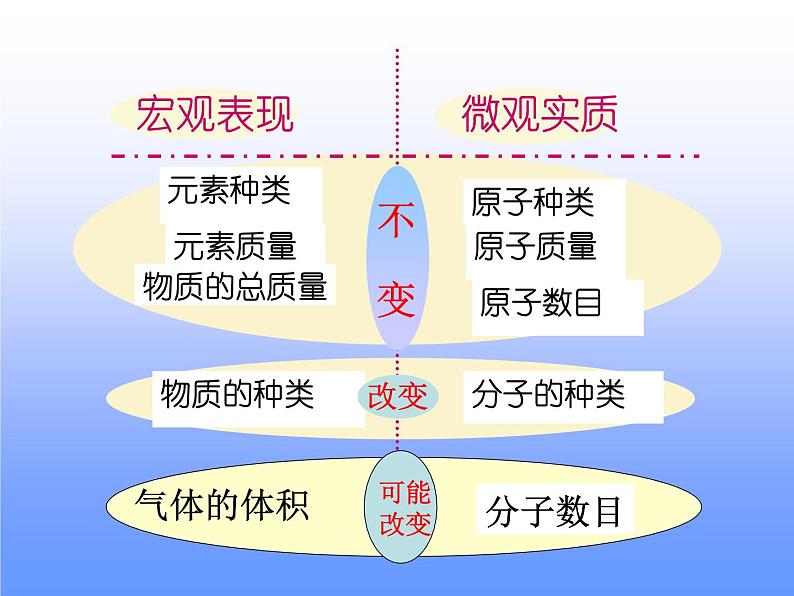 第5单元定量研究化学反应复习（课件+教案+学案+练习 )鲁教版九年级化学上册06