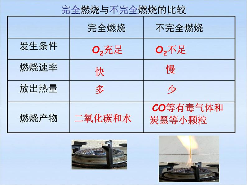 6.1燃烧与灭火第二课时（课件+教案+学案+练习 )鲁教版九年级化学上册06