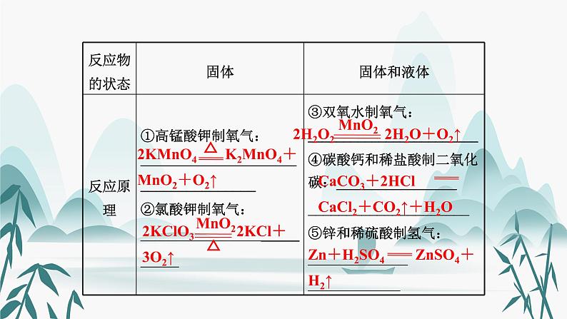 2.专题二  常见气体的制备课件PPT第4页