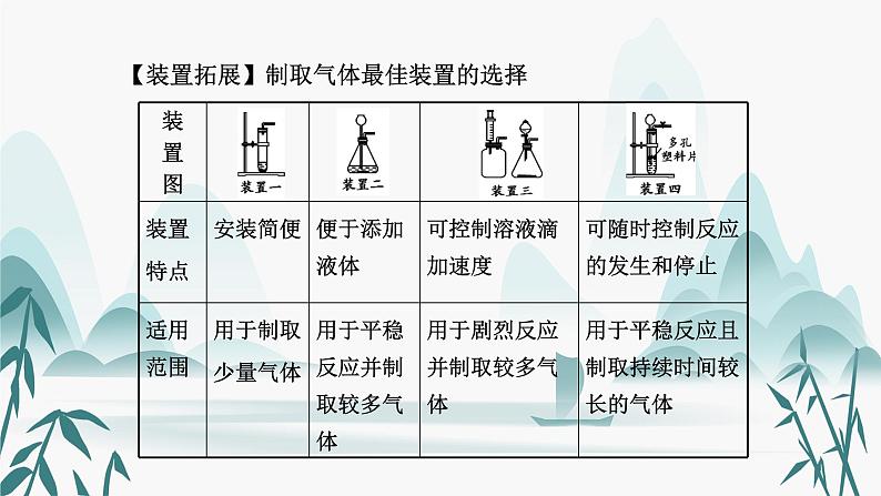 2.专题二  常见气体的制备课件PPT第6页