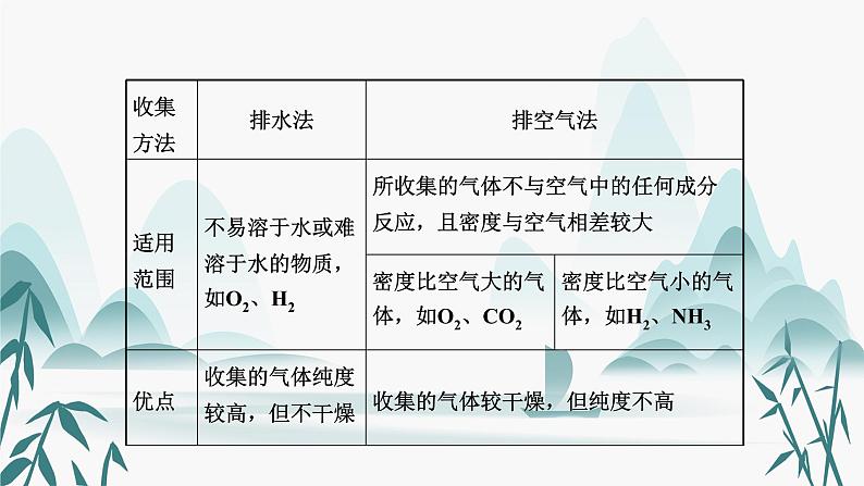 2.专题二  常见气体的制备课件PPT第8页