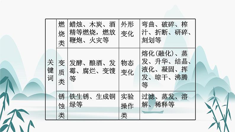 1.第一单元  走进化学世界课件PPT04