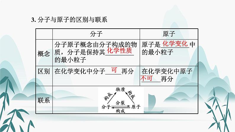 3.第三单元  物质构成的奥秘课件PPT第5页