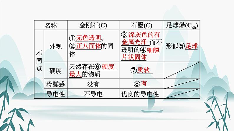 6.第六单元  碳和碳的氧化物课件PPT第4页