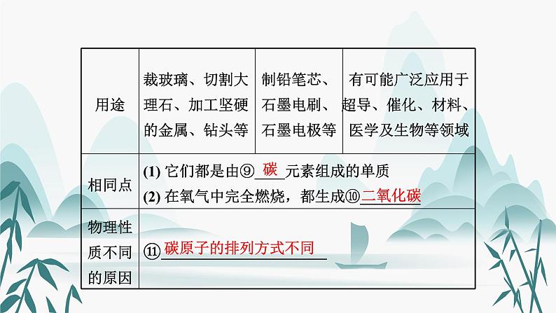 6.第六单元  碳和碳的氧化物课件PPT第5页