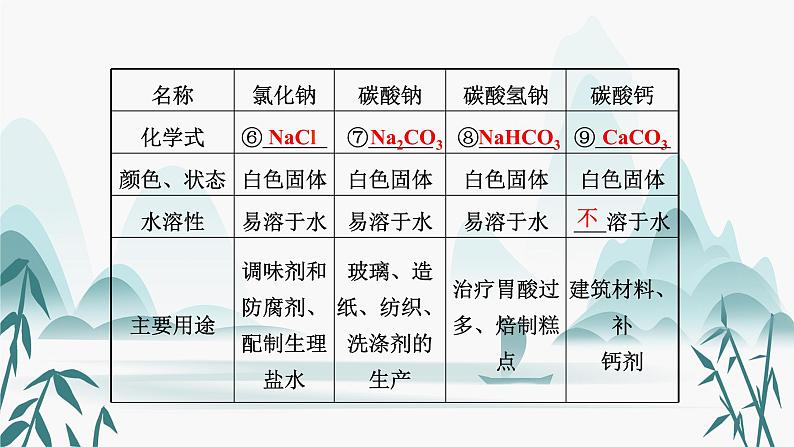 11.第十一单元  盐 化肥课件PPT04