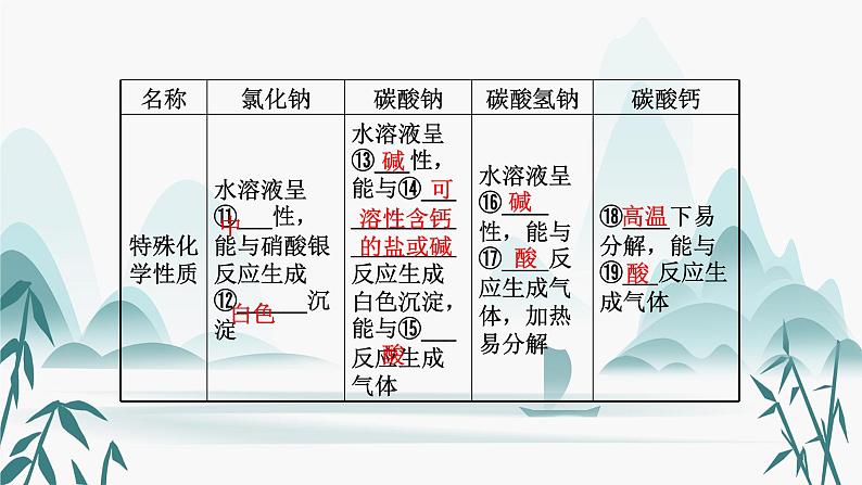 11.第十一单元  盐 化肥课件PPT05