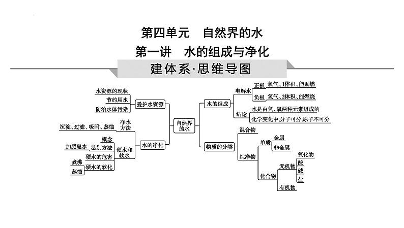 2023年中考化学一轮复习第四单元自然界的水课件01