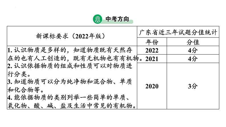 2023年广东省中考化学一轮考点梳理复习主题1 物质的多样性课件PPT第3页