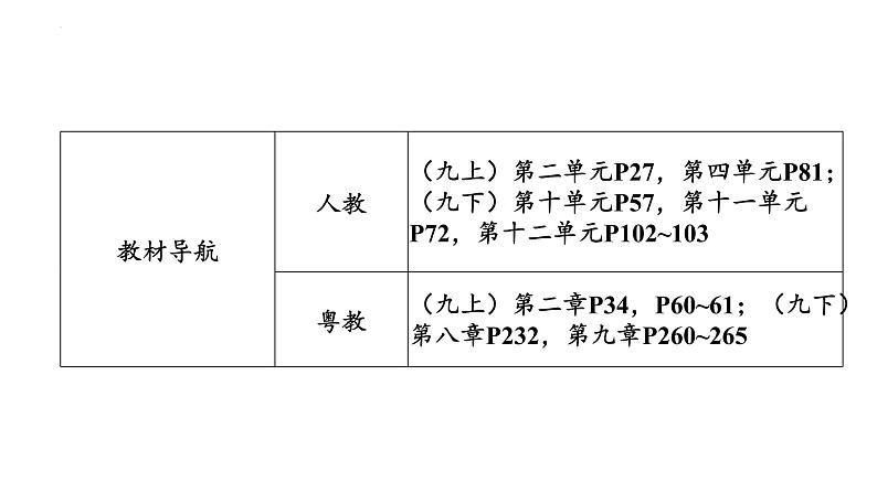 2023年广东省中考化学一轮考点梳理复习主题1 物质的多样性课件PPT第4页