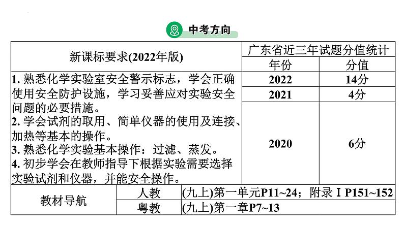 2023年广东省中考化学一轮考点梳理复习主题12常用仪器及基本实验操作课件PPT03