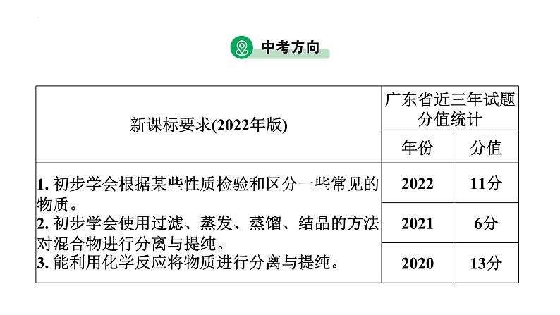 2023年广东省中考化学一轮考点梳理复习主题13物质的检验与鉴别、分离与提纯课件PPT第3页