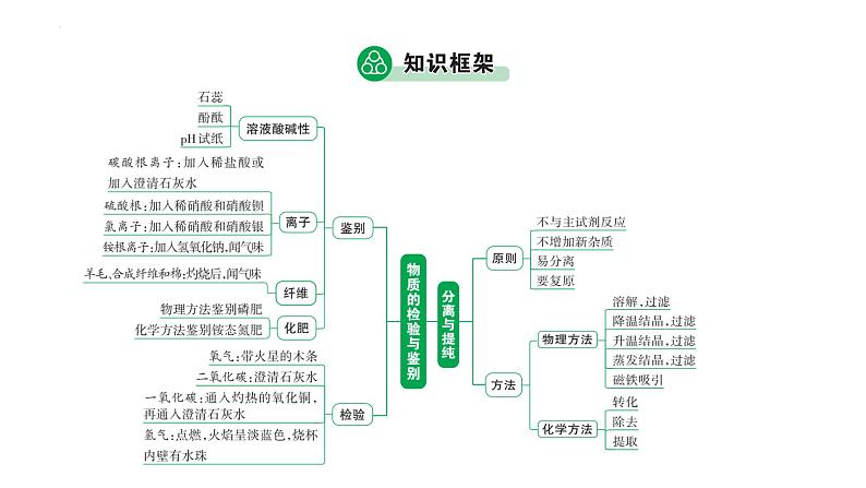 2023年广东省中考化学一轮考点梳理复习主题13物质的检验与鉴别、分离与提纯课件PPT第8页