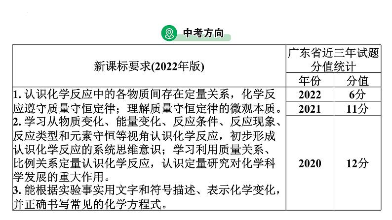 2023年中考广东省专用一轮考点梳理复习主题4质量守恒定律化学方程式课件PPT第2页