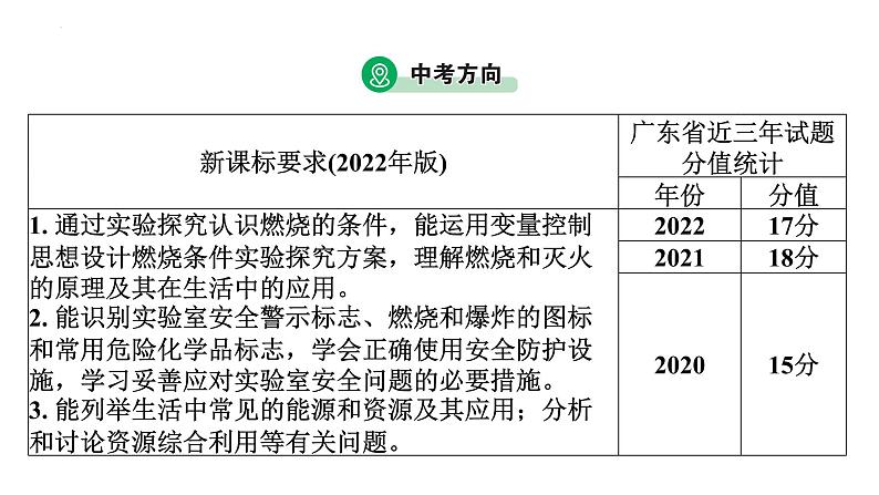 2023年中考广东省专用一轮考点梳理复习主题11燃烧与灭火化学与能源、生活课件PPT第3页