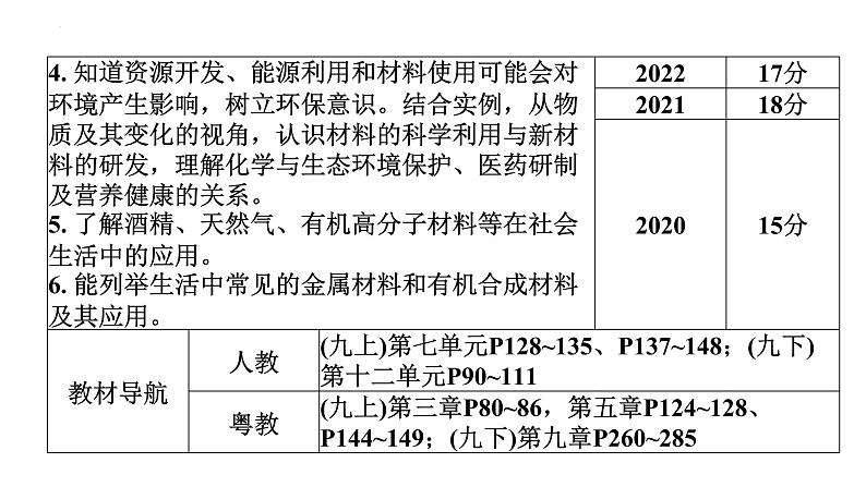 2023年中考广东省专用一轮考点梳理复习主题11燃烧与灭火化学与能源、生活课件PPT第4页