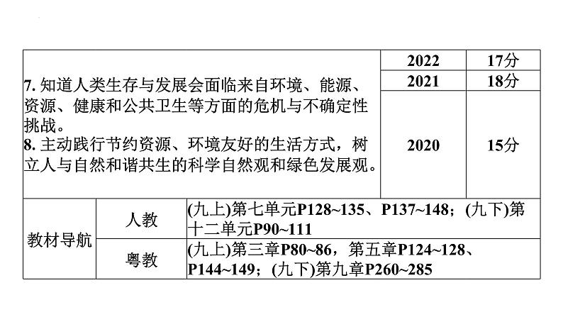 2023年中考广东省专用一轮考点梳理复习主题11燃烧与灭火化学与能源、生活课件PPT第5页