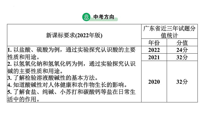 2023年中考广东专用化学一轮考点梳理复习主题9    常见的酸、碱、盐课件PPT03