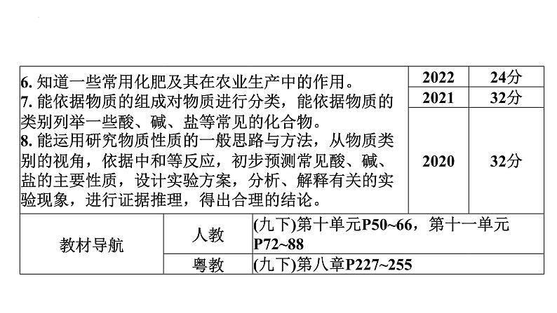 2023年中考广东专用化学一轮考点梳理复习主题9    常见的酸、碱、盐课件PPT04