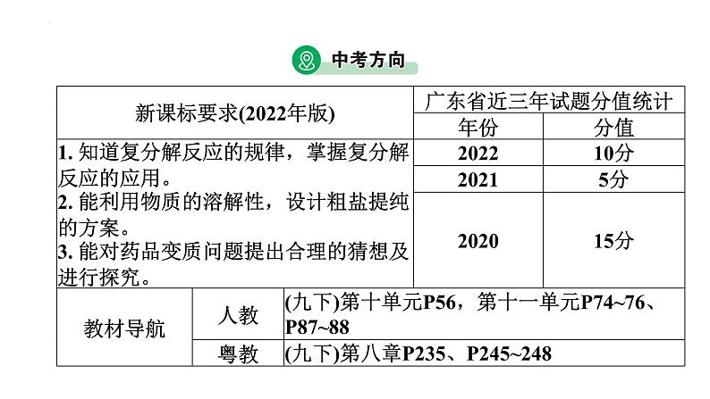 2023年中考广东专用化学一轮考点梳理复习主题10    复分解反应的应用课件PPT第3页