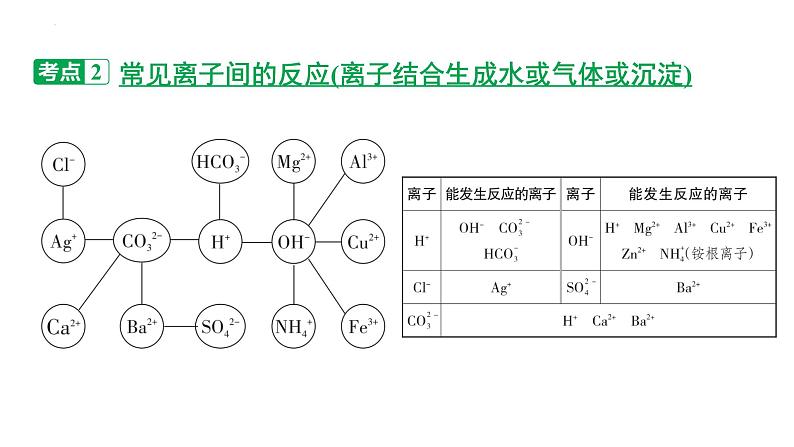 2023年中考广东专用化学一轮考点梳理复习主题10    复分解反应的应用课件PPT第7页