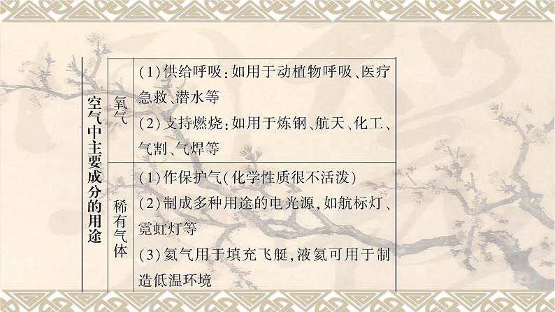 2023年中考化学备考一轮复习：第二单元我们周围的空气 课件PPT第7页