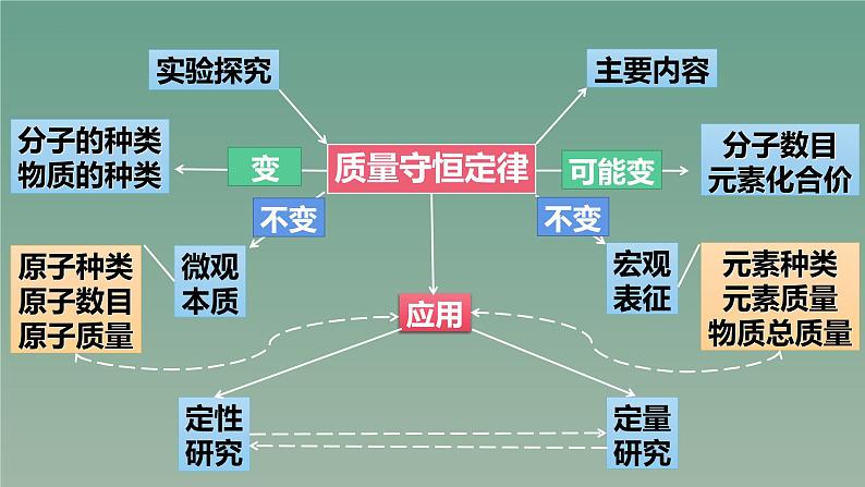 2023年中考化学复习---质量守恒定律专题课件PPT第2页