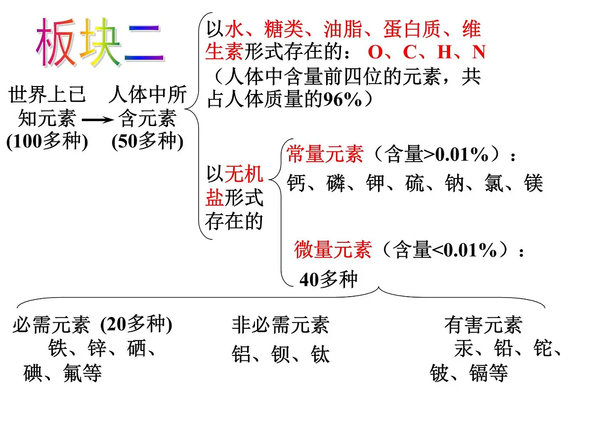 2023年中考化学人教版第十二单元化学与生活主题复习课件PPT第6页