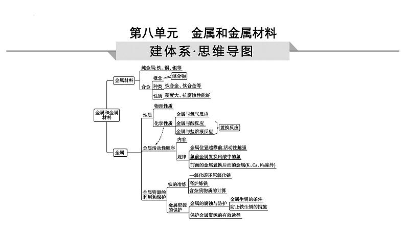 2023年中考化学一轮复习第八单元金属和金属材料课件第1页