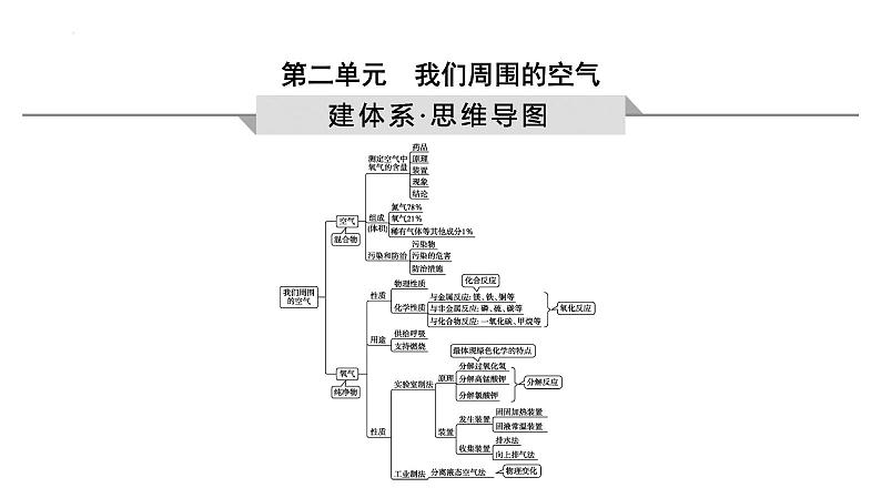 2023年中考化学一轮复习第二单元我们周围的空气课件第1页