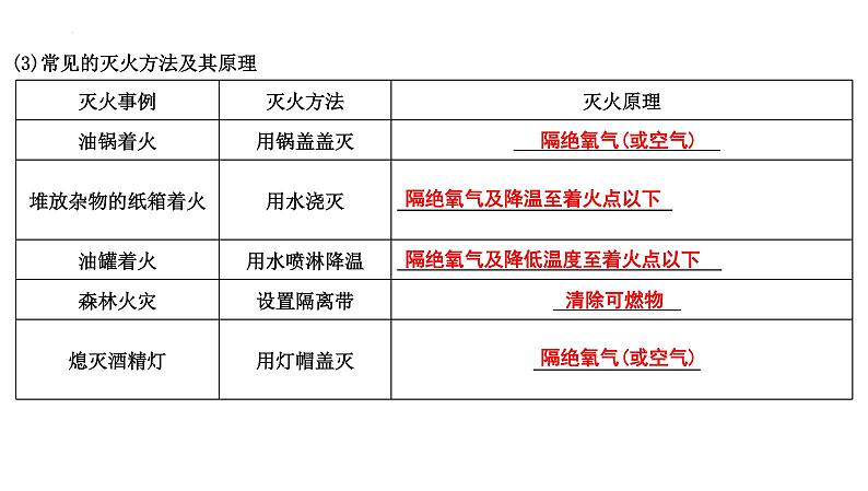 2023年中考化学一轮复习第七单元燃料及其利用课件第5页